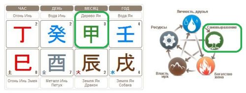 Стихия детей в карте Бацзы