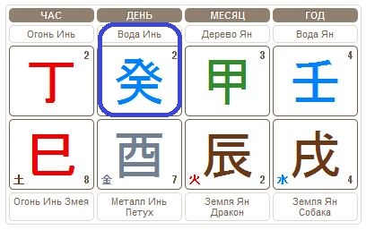 Столп дня в карте Бацзы
