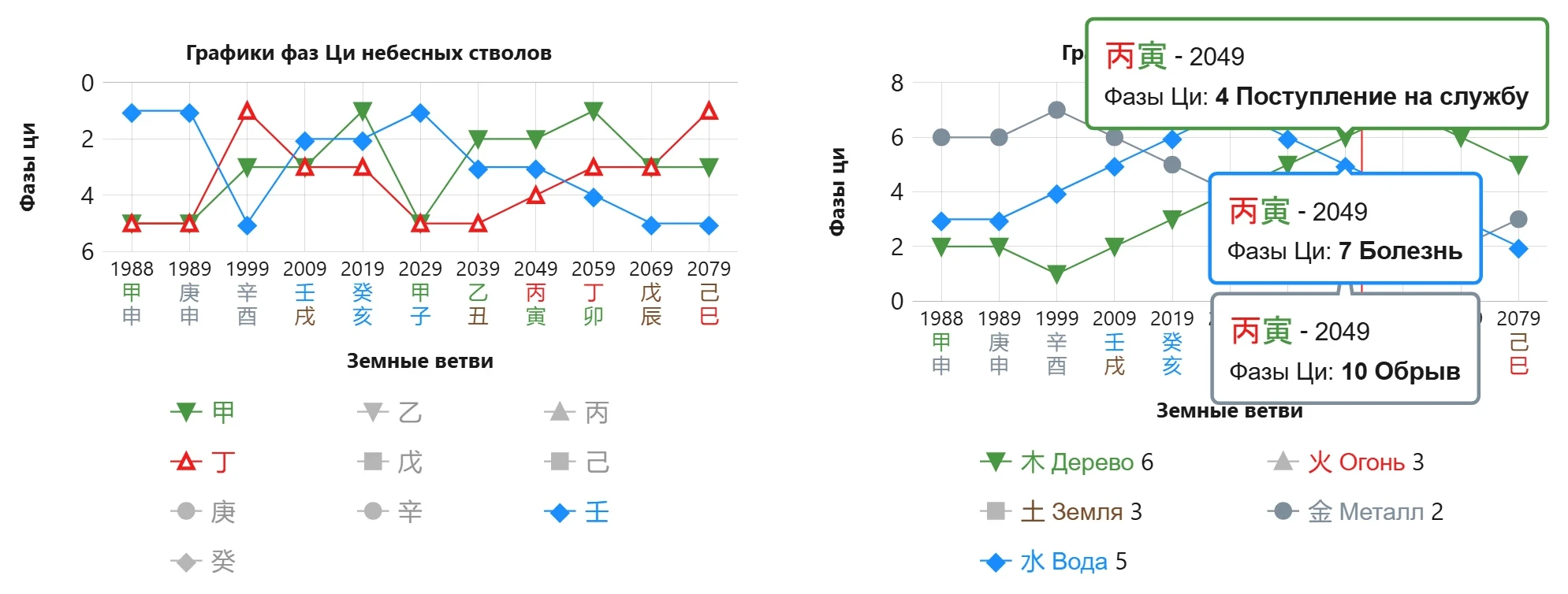График фаз Ци по небесным стволам и стихиям