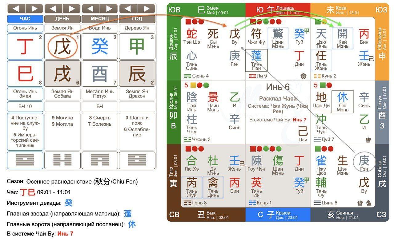 Прогноз по оракулу Ци Мэнь