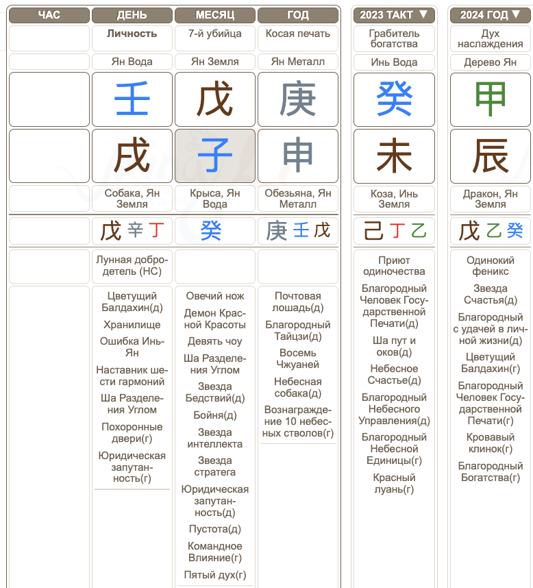 Развод в карте Бацзы