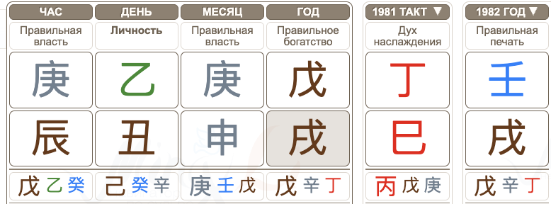 Мадонна гороскоп Бацзы