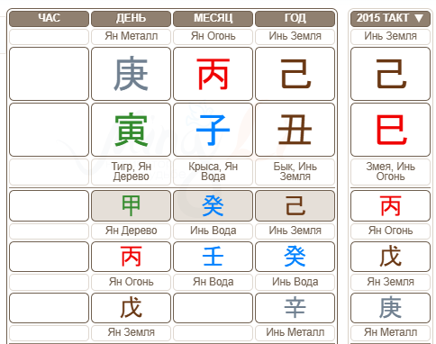 Гороскоп Бацзы Михаила Боярского
