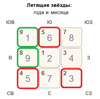 Летящие звезды Фэн Шуй март 2025