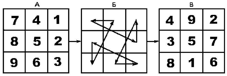 Схема преобразования обычной последовательности чисел в схему Ло Шу