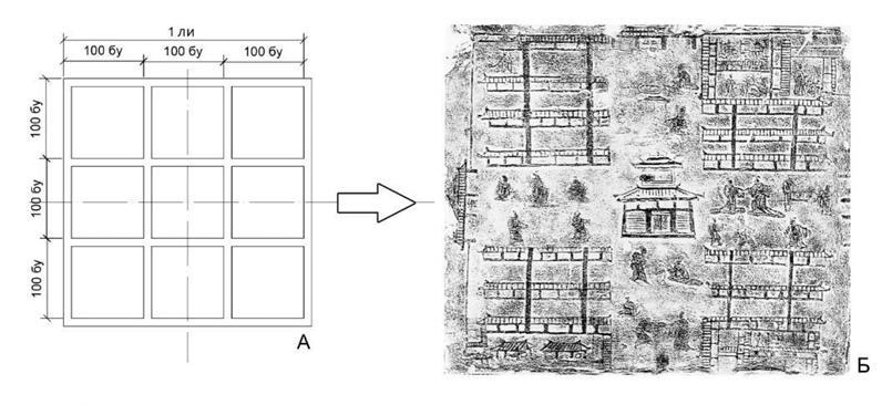 А &ndash; схема колодезного поля; Б &ndash; керамическая пластина с изображением рынка, династия Хань, провинция Сычуань (схема Шевченко М.Ю.)