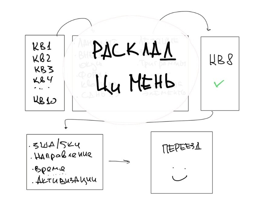  Условная схема выбора квартиры по ци мэнь