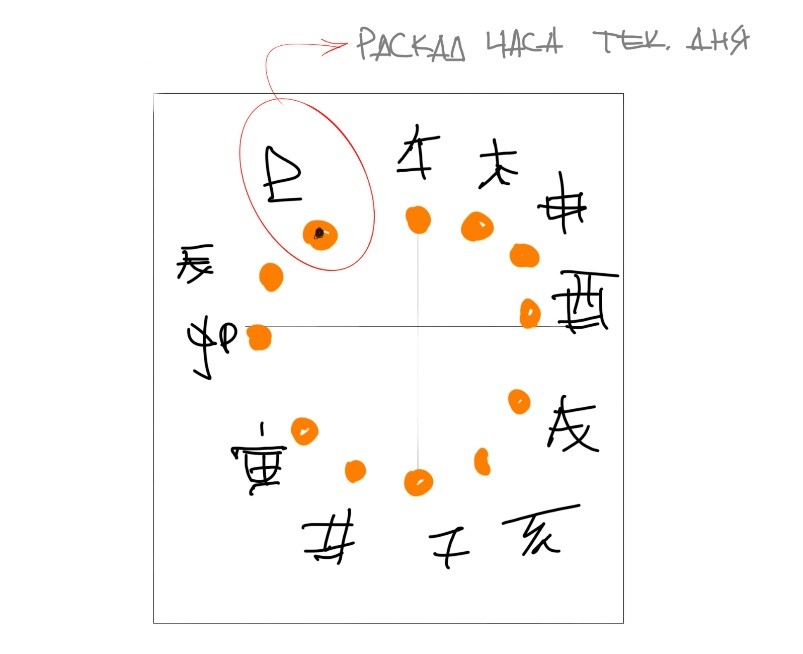 Метод выбора с монетками в Ци Мэнь Дунь Цзя (продолжение)