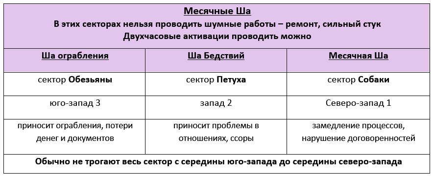 Месячные Ша
