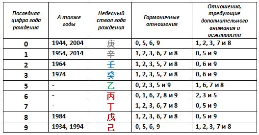 Ци Мэнь таблица
