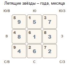Летящие звезды Фэн Шуй апрель 2017